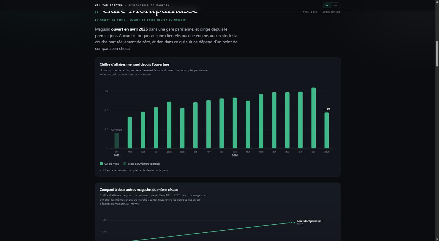 The real Impact page after decryption — dark editorial layout with a store-tenure timeline and headline revenue stats